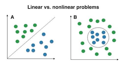 linear and nonlinear data