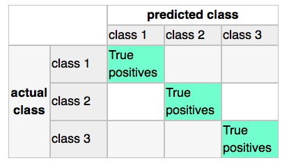 confusion matrix