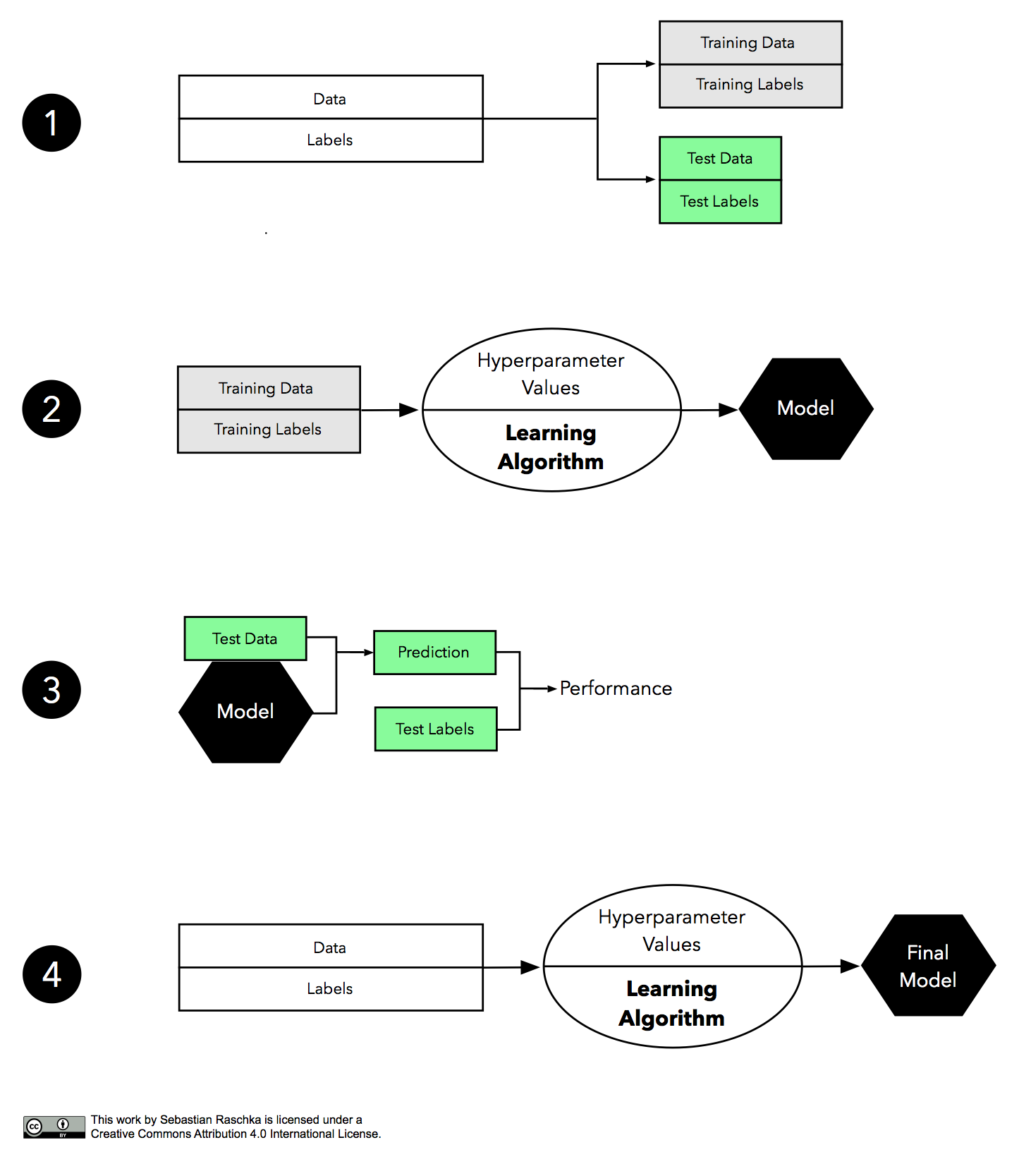 Holdout method