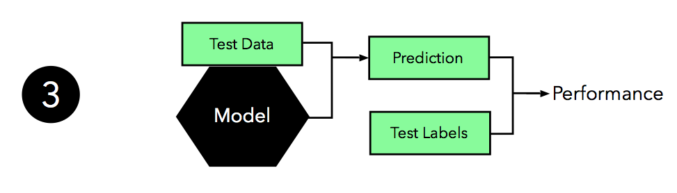 Holdout method 3