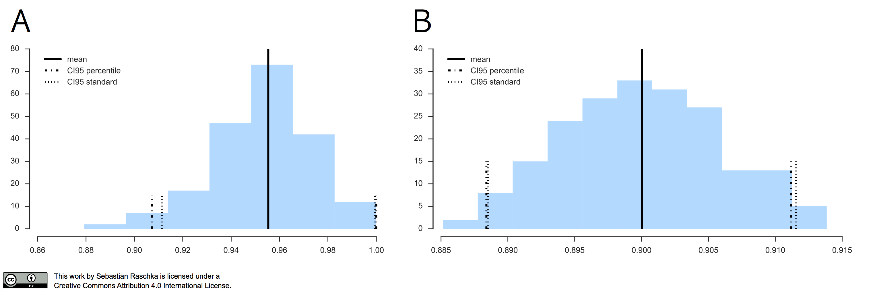 Bootstraps and Confidence Intervals