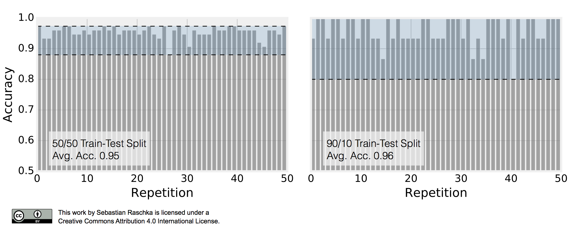 figure of repeated holdout with a 50-50 split on iris data