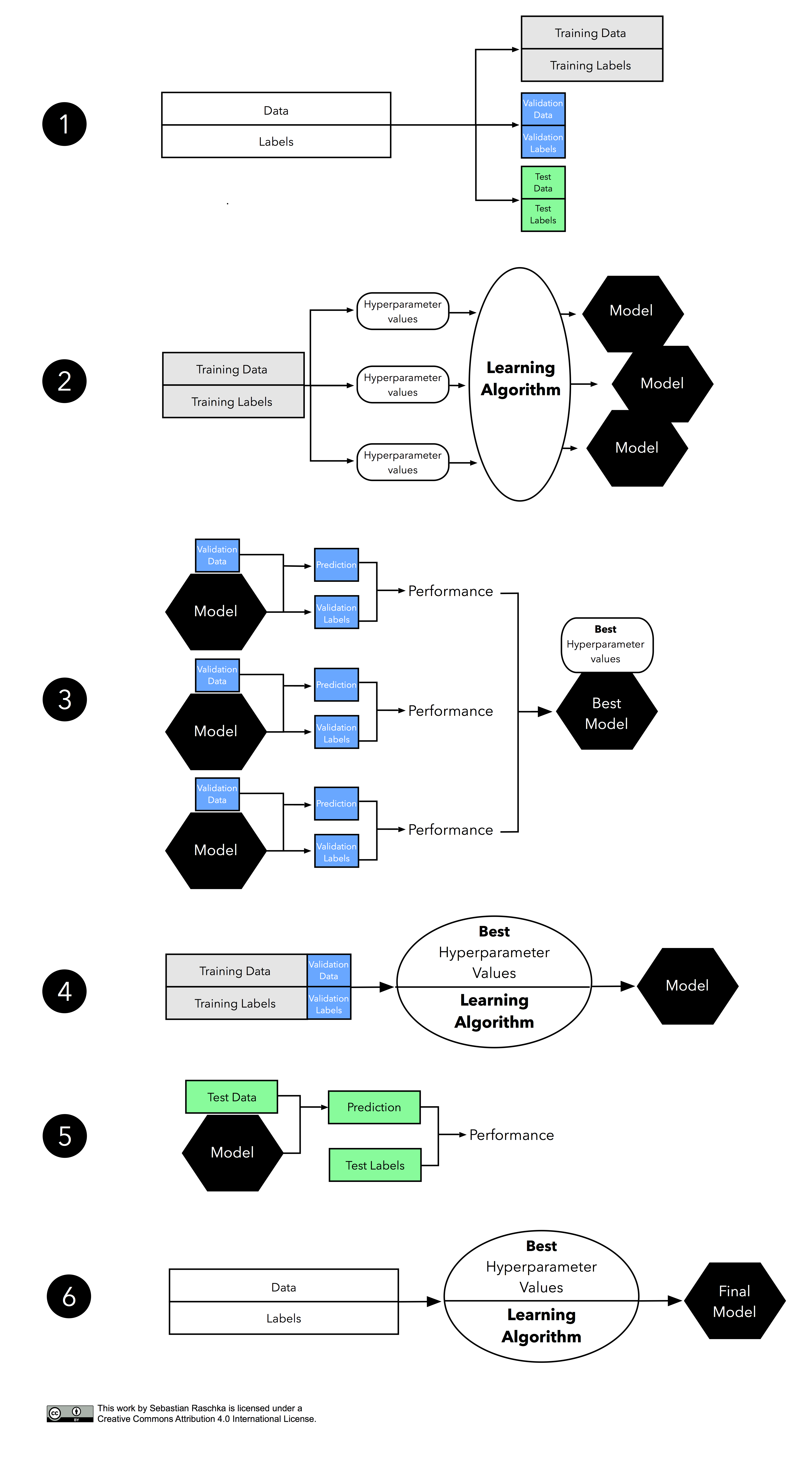 holdout-validation step 1