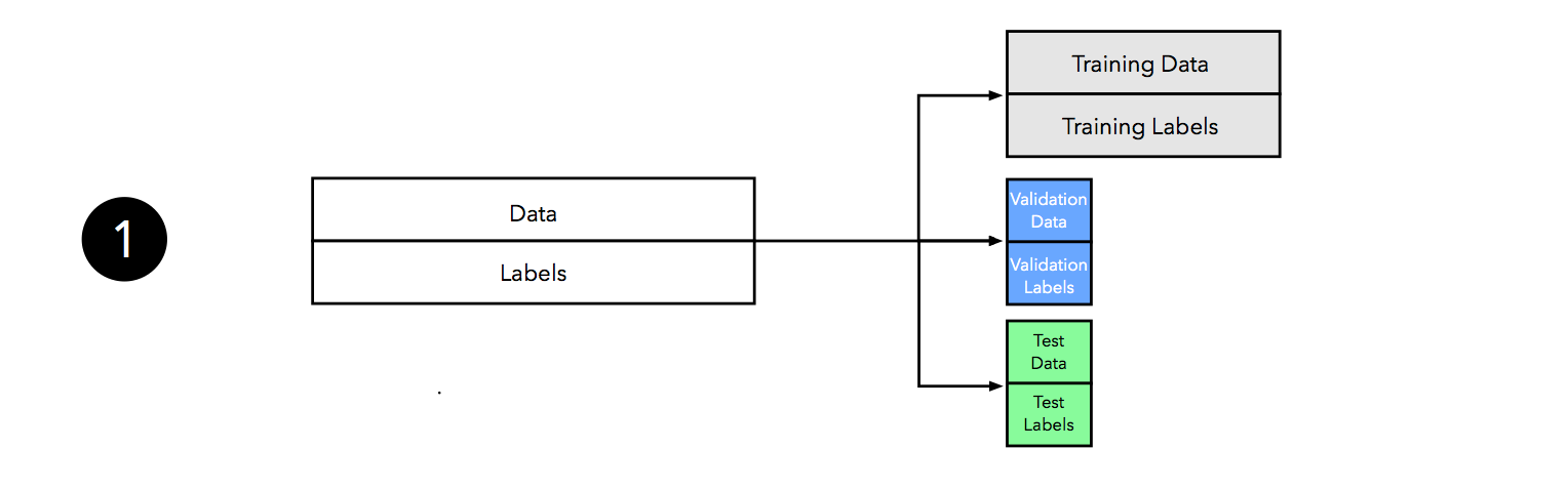 holdout-validation step 1