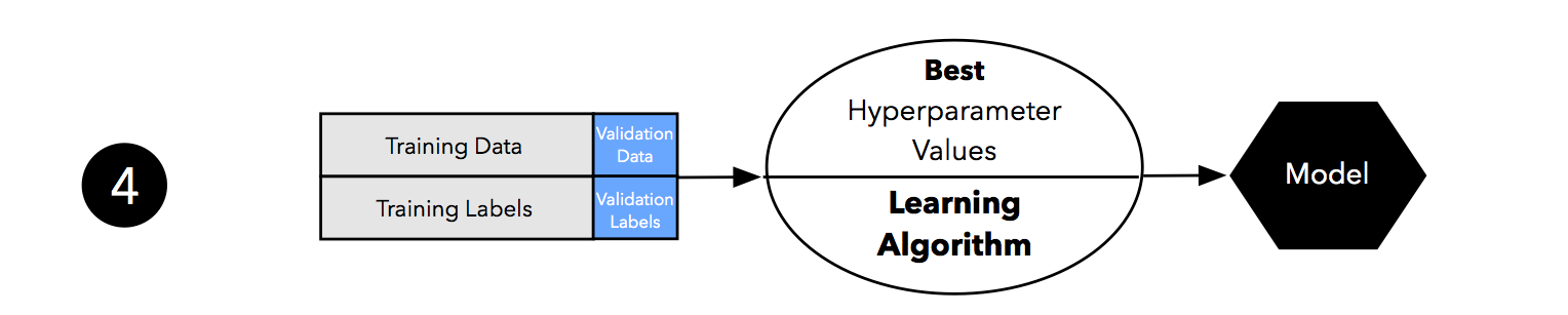 holdout-validation step 4