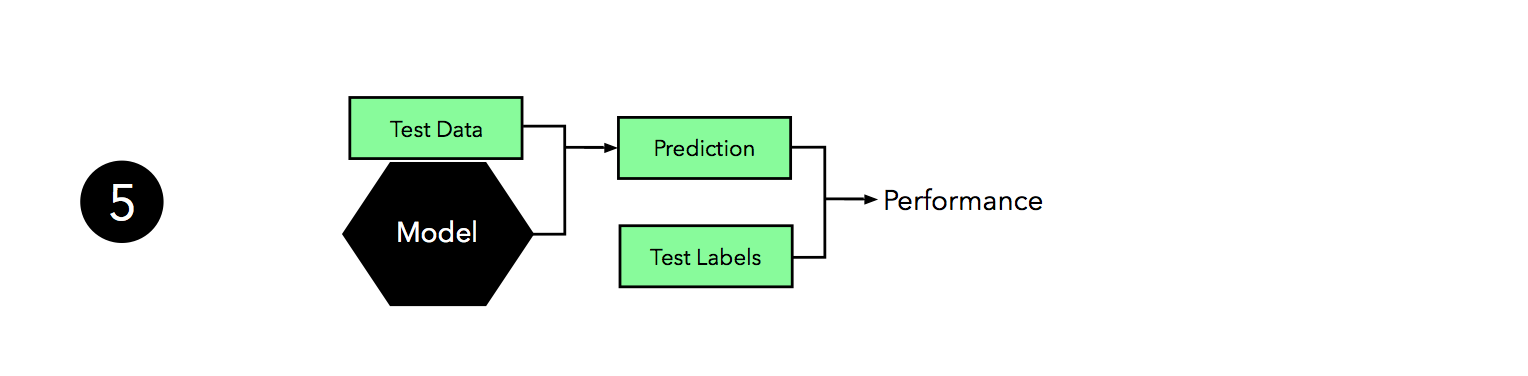 holdout-validation step 5