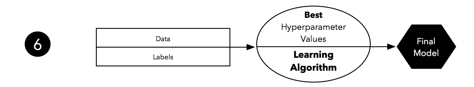 holdout-validation step 6