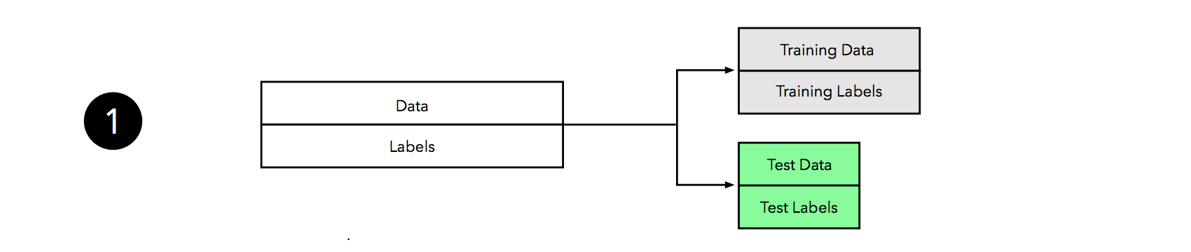 k-fold model selection step 1