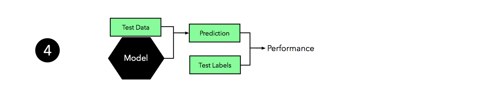 k-fold model selection step 4