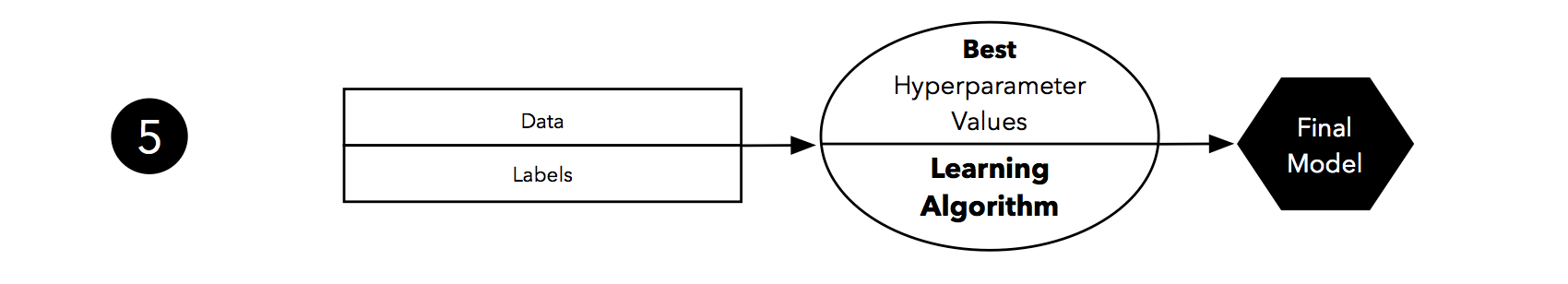 k-fold model selection step 5