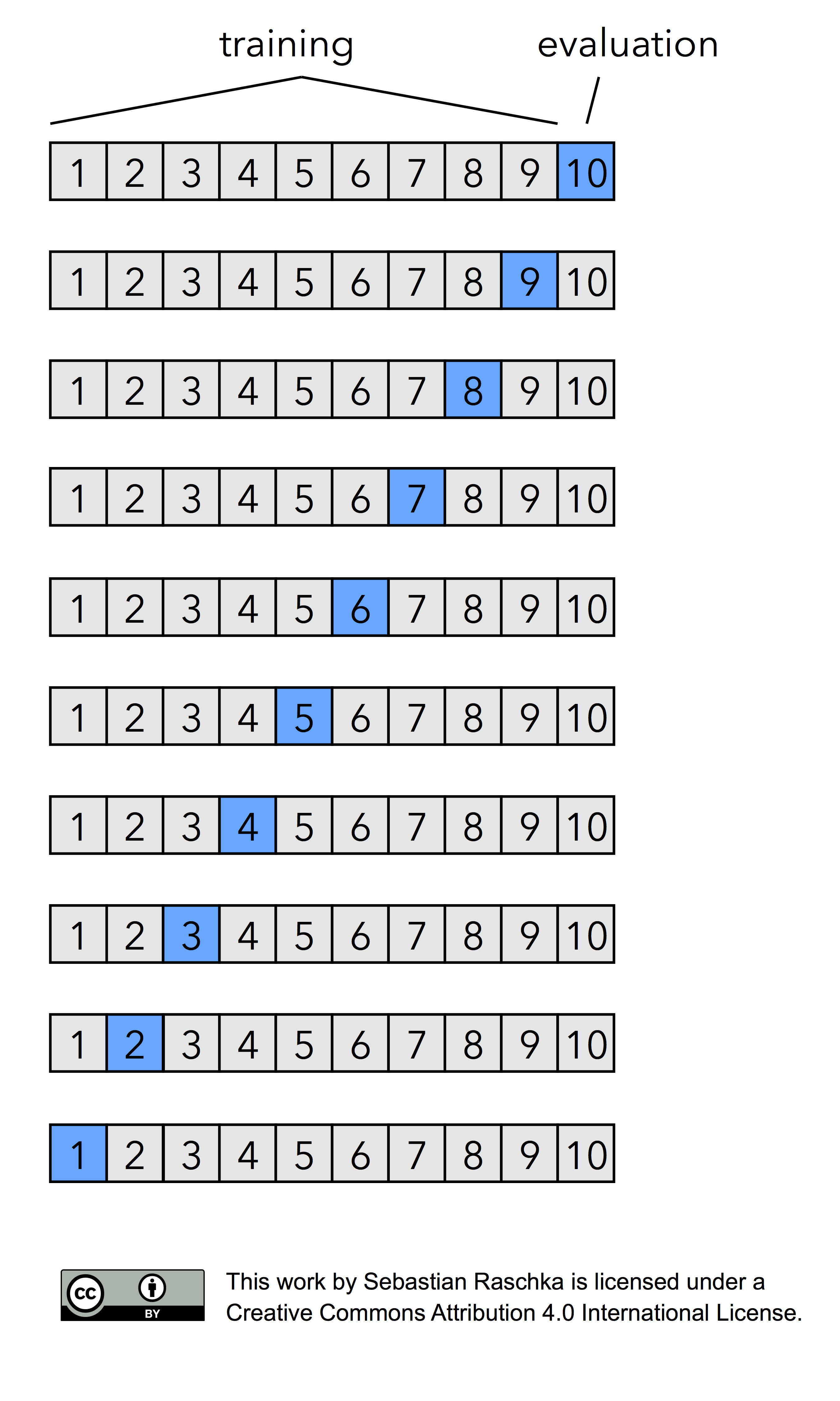 Leave-One-Out Cross-Validation LOOCV