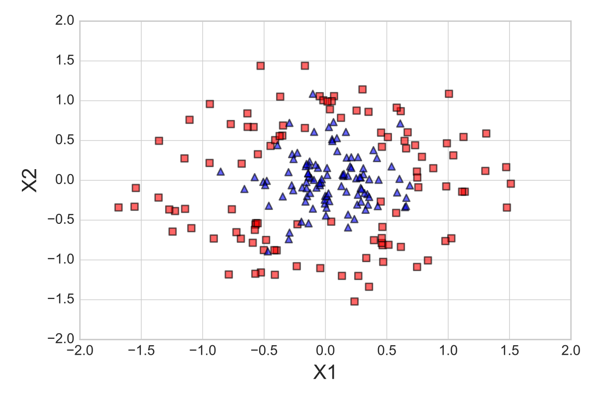 circles dataset figure