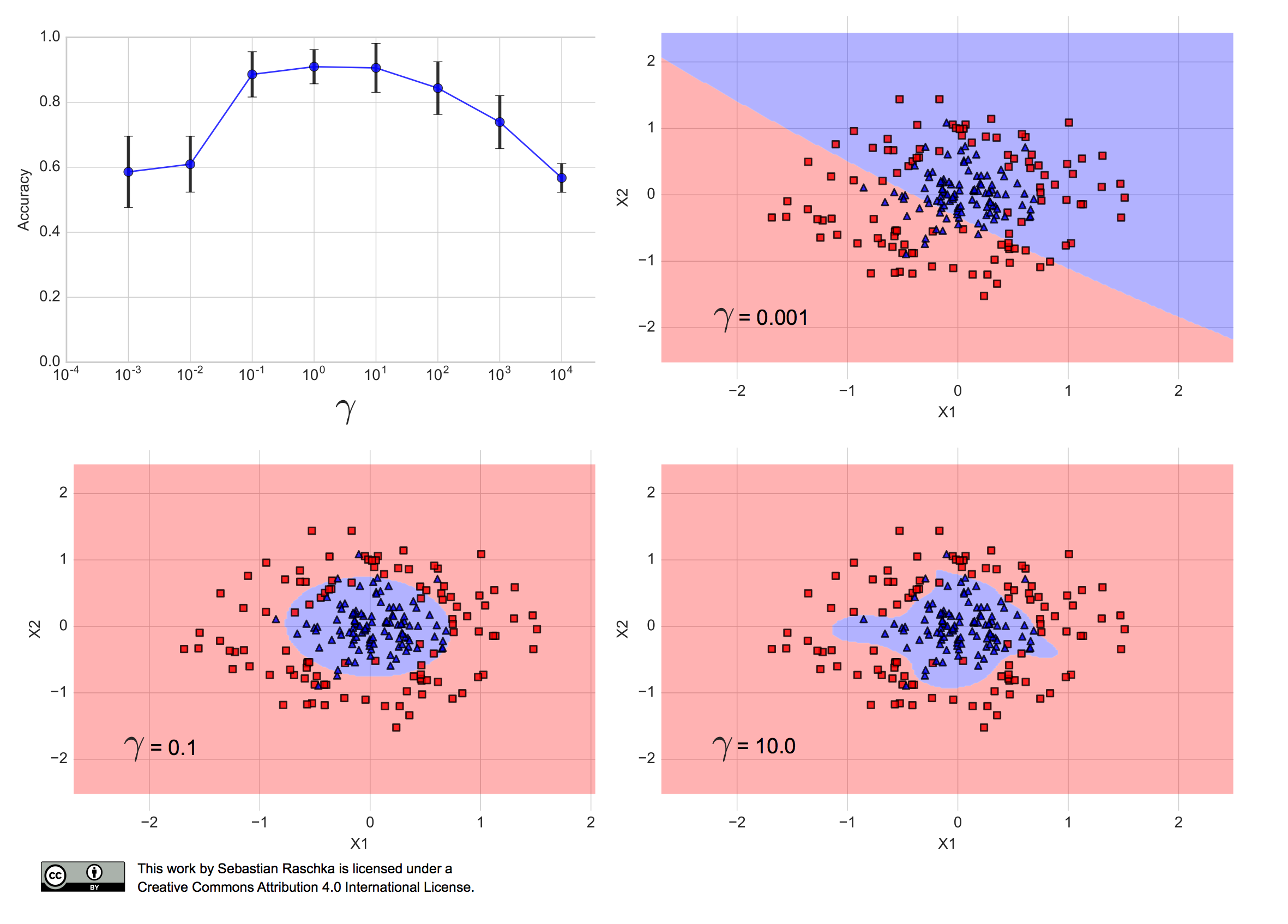 circles dataset gamma tuning figure