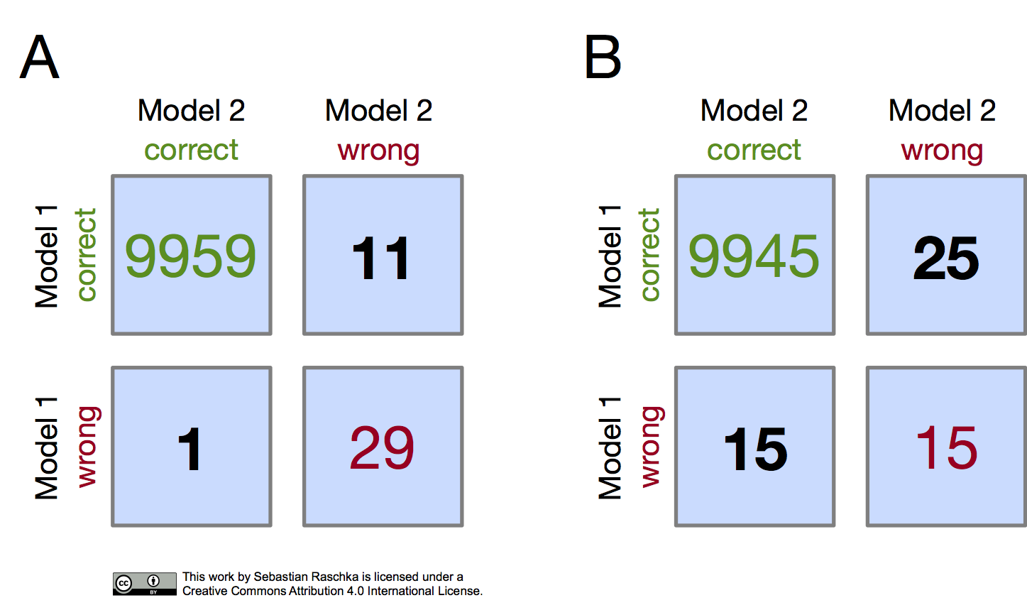 McNemar Table Layout