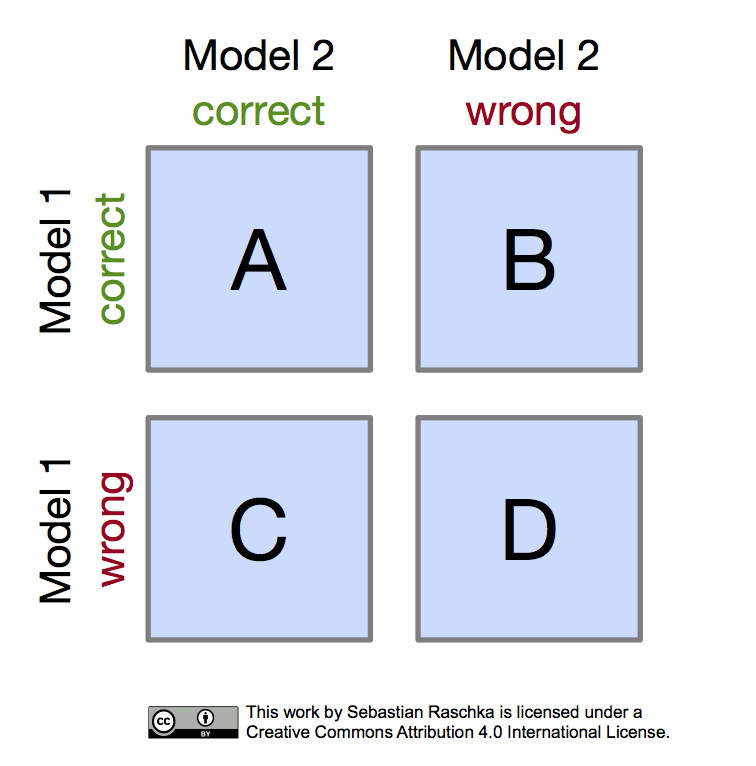 McNemar Table Layout