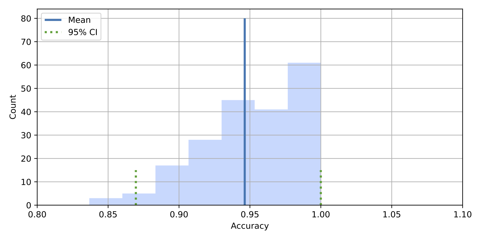 Bootstrap percentile interval