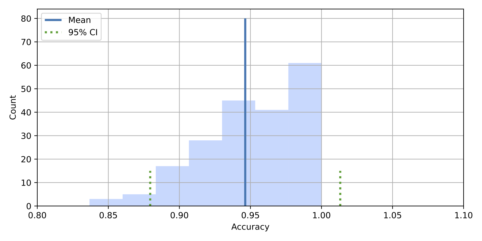 Bootstrap t confidence interval