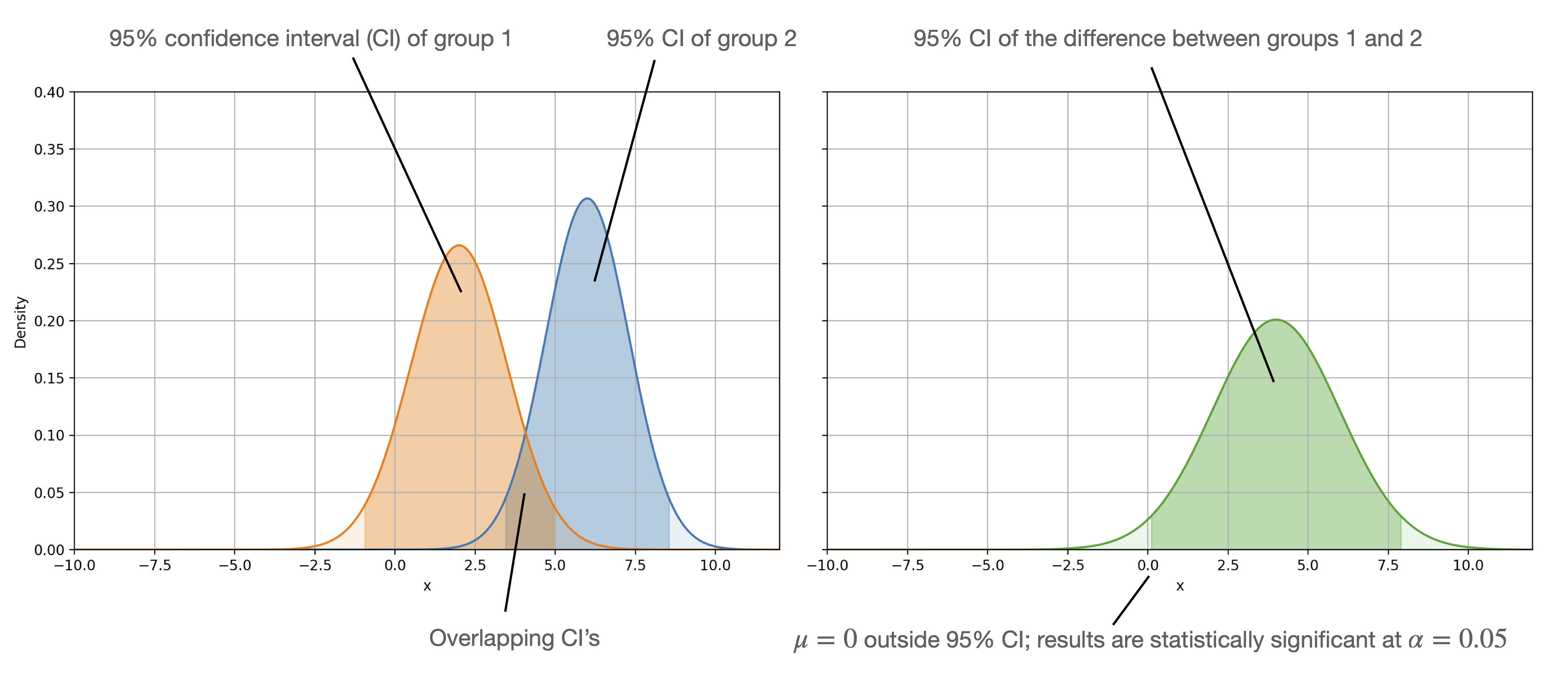 Overlapping confidence intervals and statistical significance