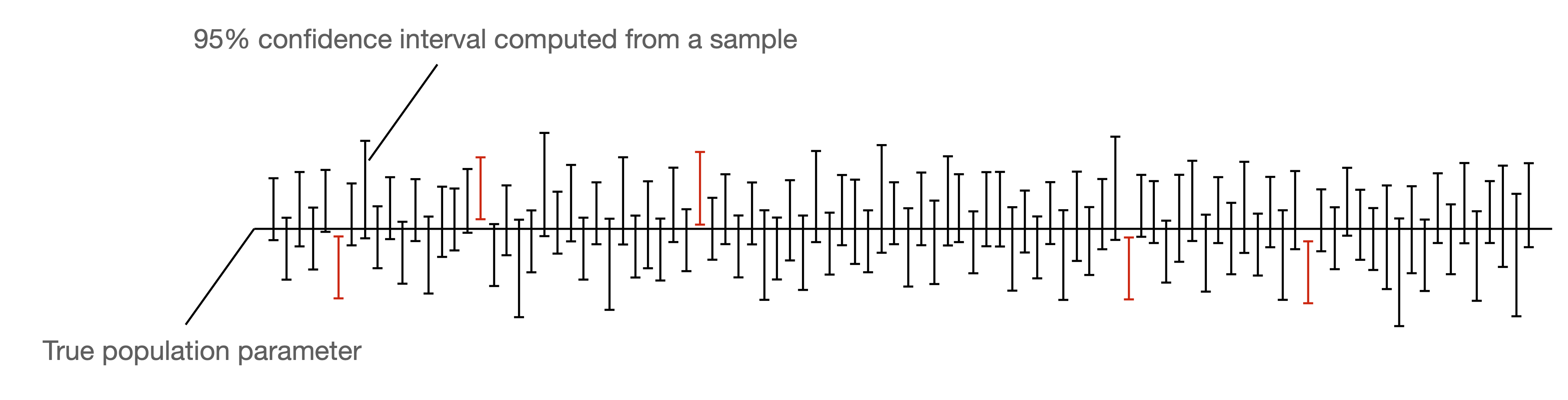 Interpretation of confidence intervals