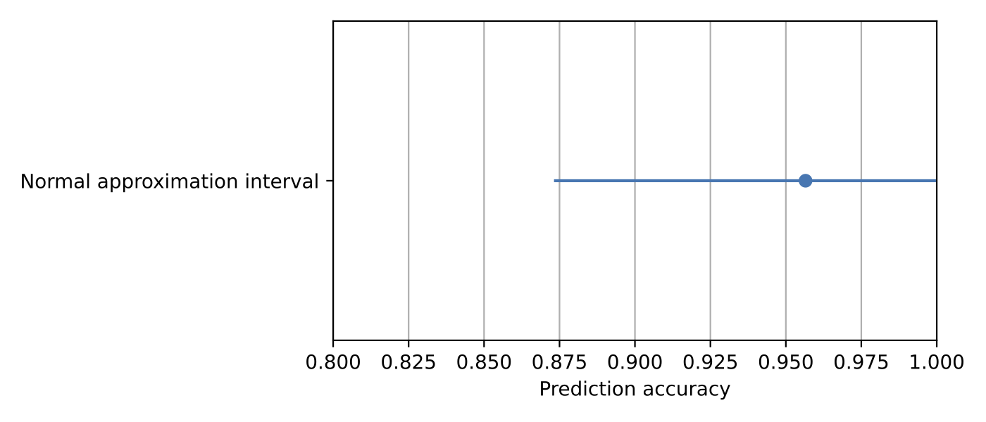 Normal approximation interval