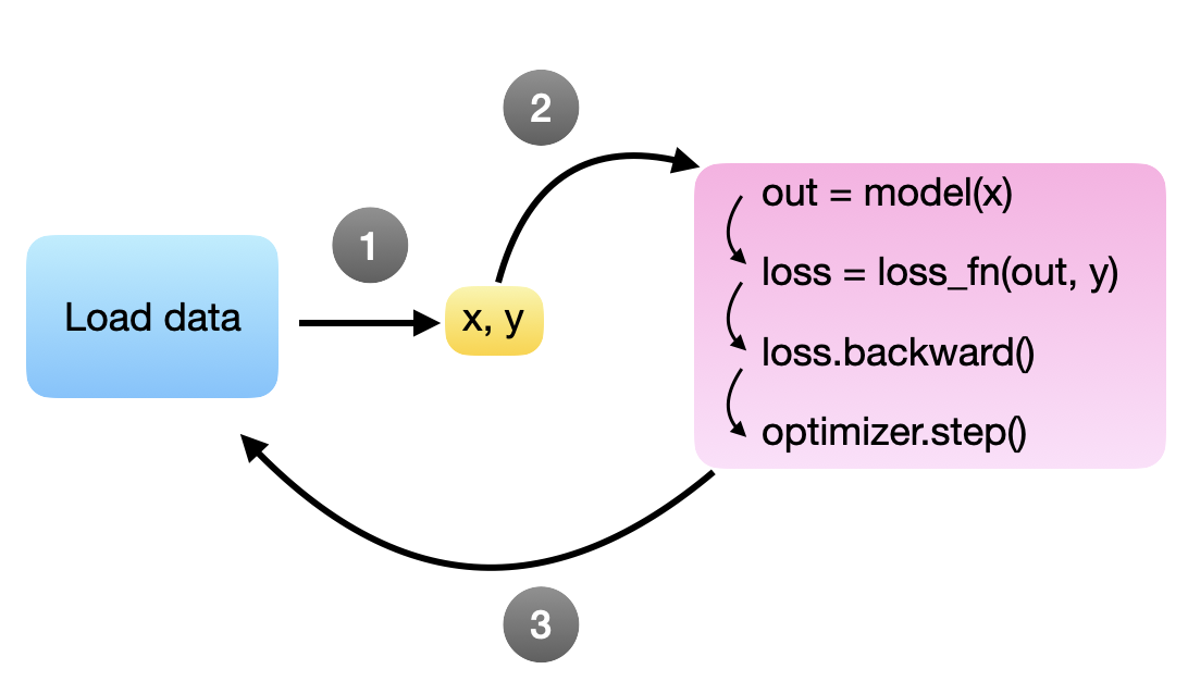 A not ideal data flow where the GPU and model wait for the next batch of data.