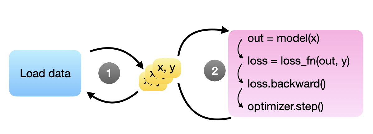 An ideal data flow with data loading in the background so the GPU and model are not idle.