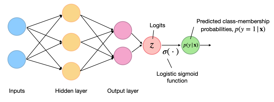 sigmoid-network