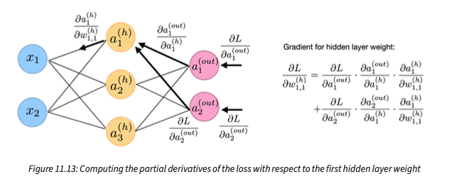 Backpropagation