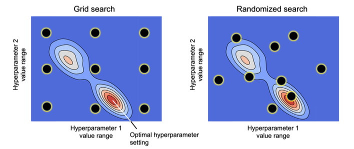 Randomized search