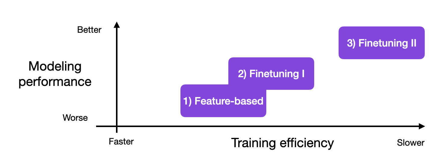 finetuning performance trade-offs