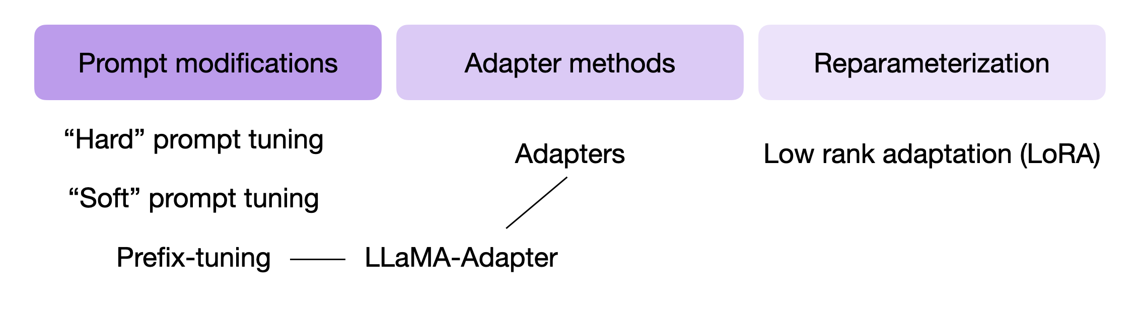 popular LLM finetuning methods