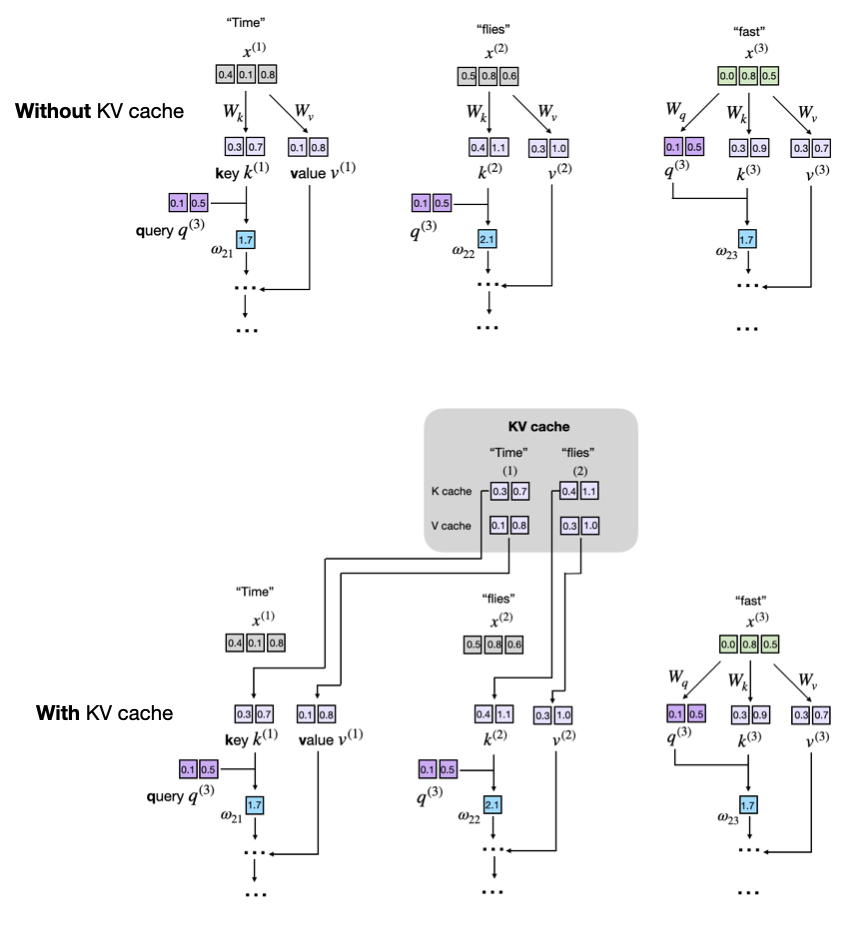 Without a KV cache, earlier keys and values are recomputed; with a KV cache, the old keys and values are reused from the cache and only the new token adds fresh tensors