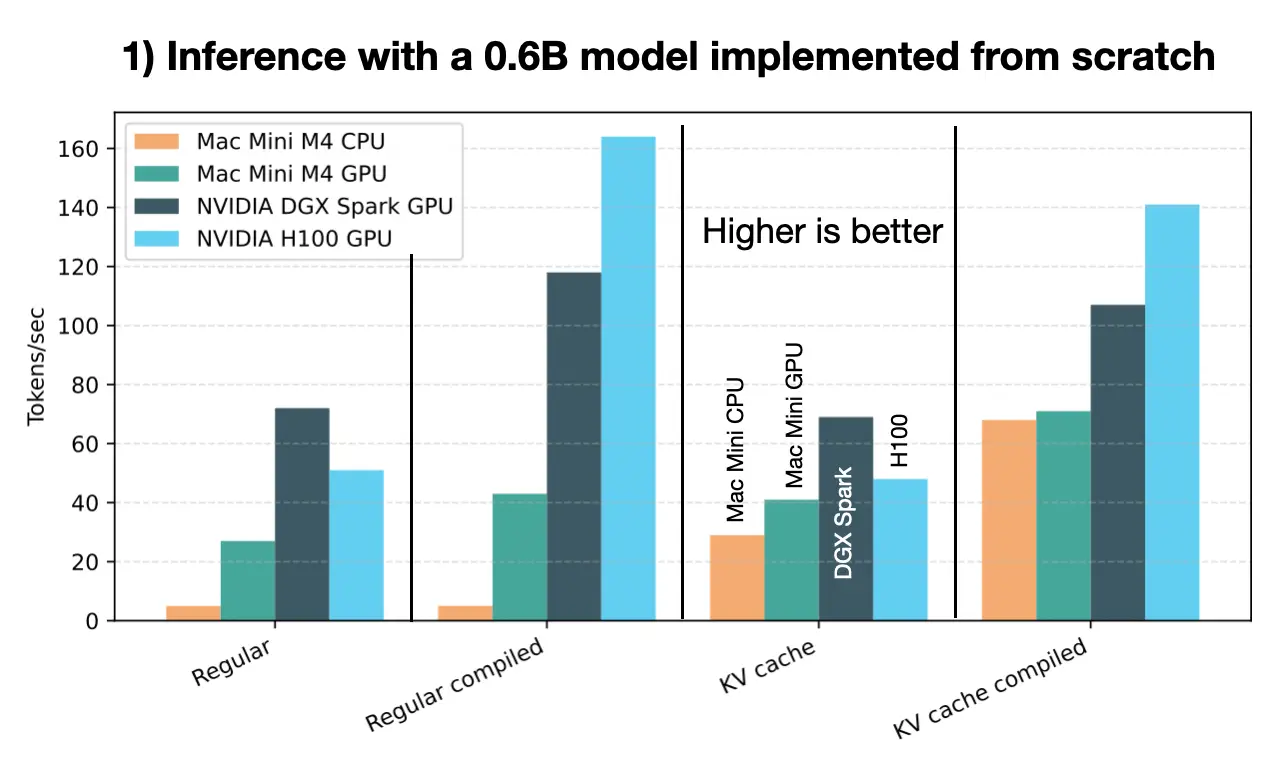 Figure 2: A simple inference task where the model is prompted to generate a short 30-token response.