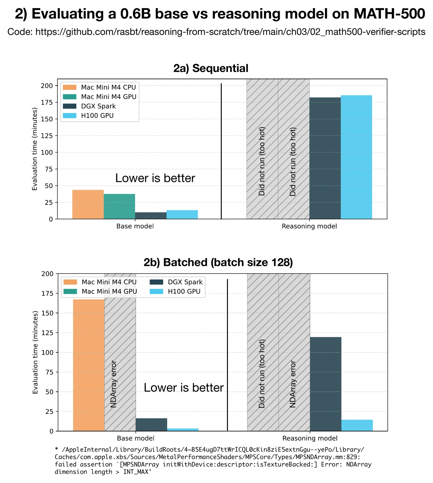 Figure 3: Comparison of a base and reasoning model on MATH-500. The y-axis represents the total runtime, so lower is better.