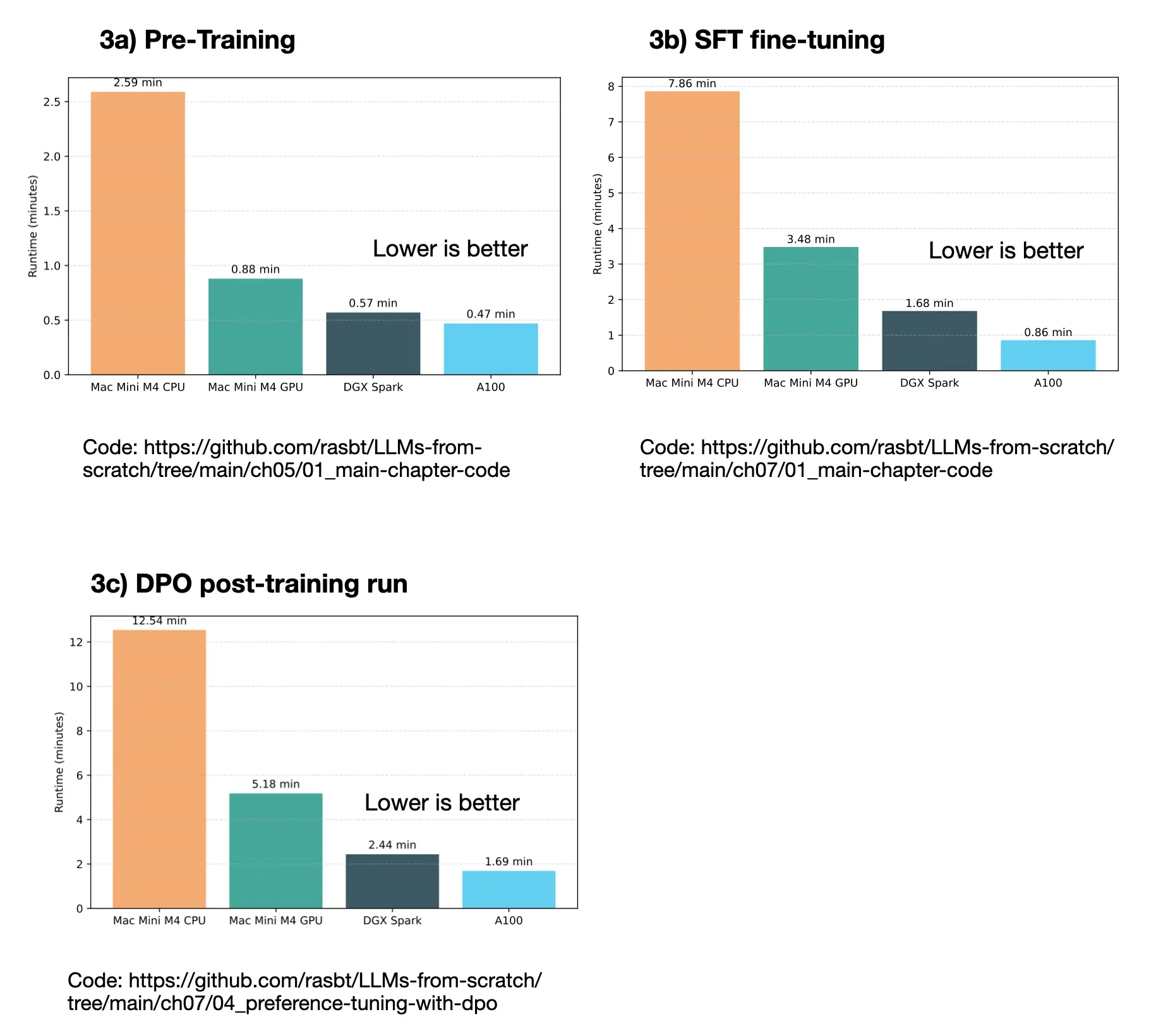 Figure 4: Comparisons across pre-training, supervised fine-tuning, and DPO preference tuning.