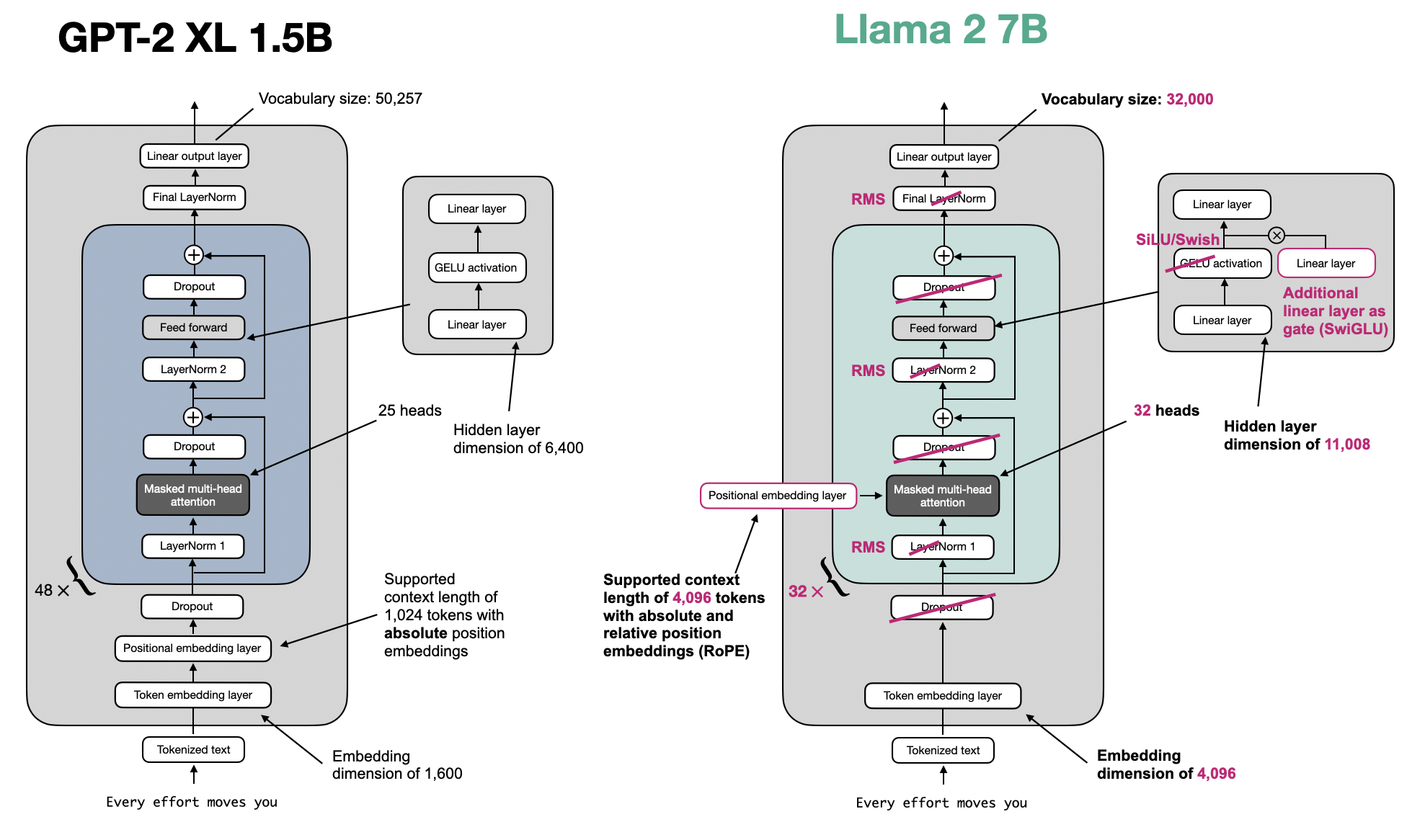 Llama 2 architecture versus GPT