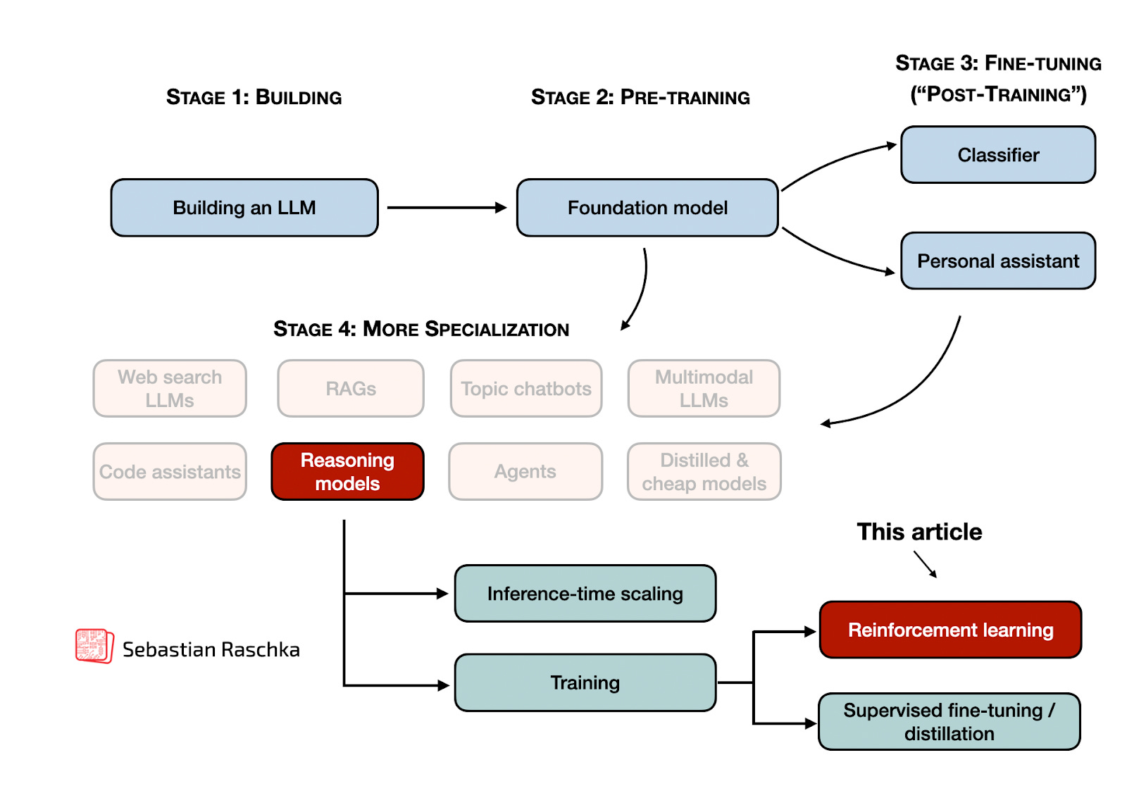 Reasoning model training