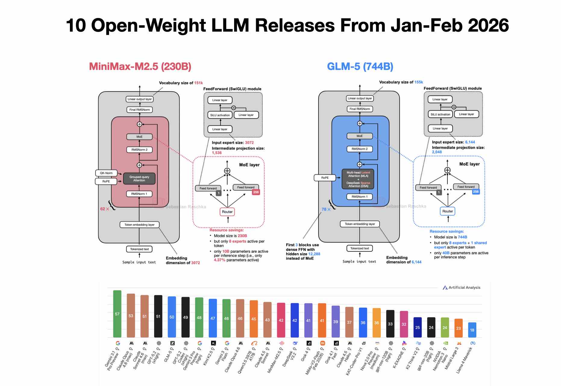 A Dream of Spring for Open-Weight LLMs: 10 Architectures from Jan-Feb 2026