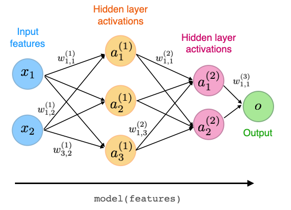 Simple multilayer perceptron showing the forward pass from inputs to outputs