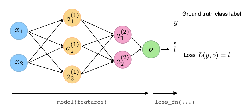 Multilayer perceptron diagram extended with the loss computation during training