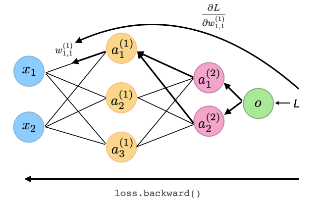 Backpropagation diagram highlighting gradient flow through a multilayer perceptron