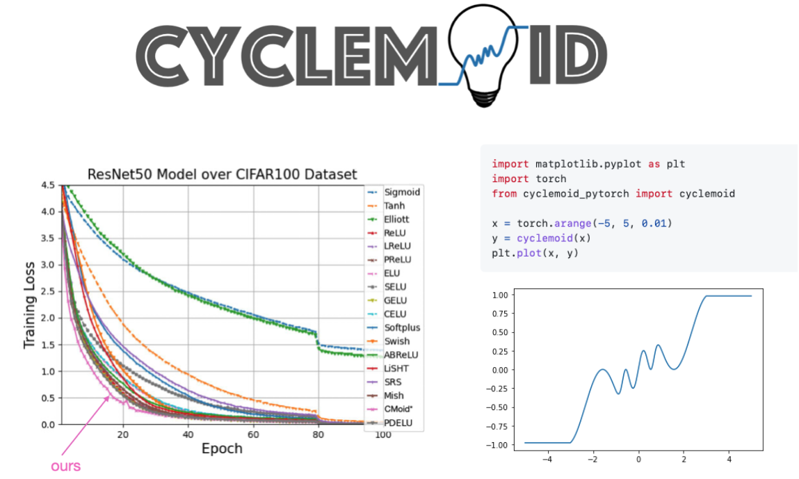 The cyclemoid function