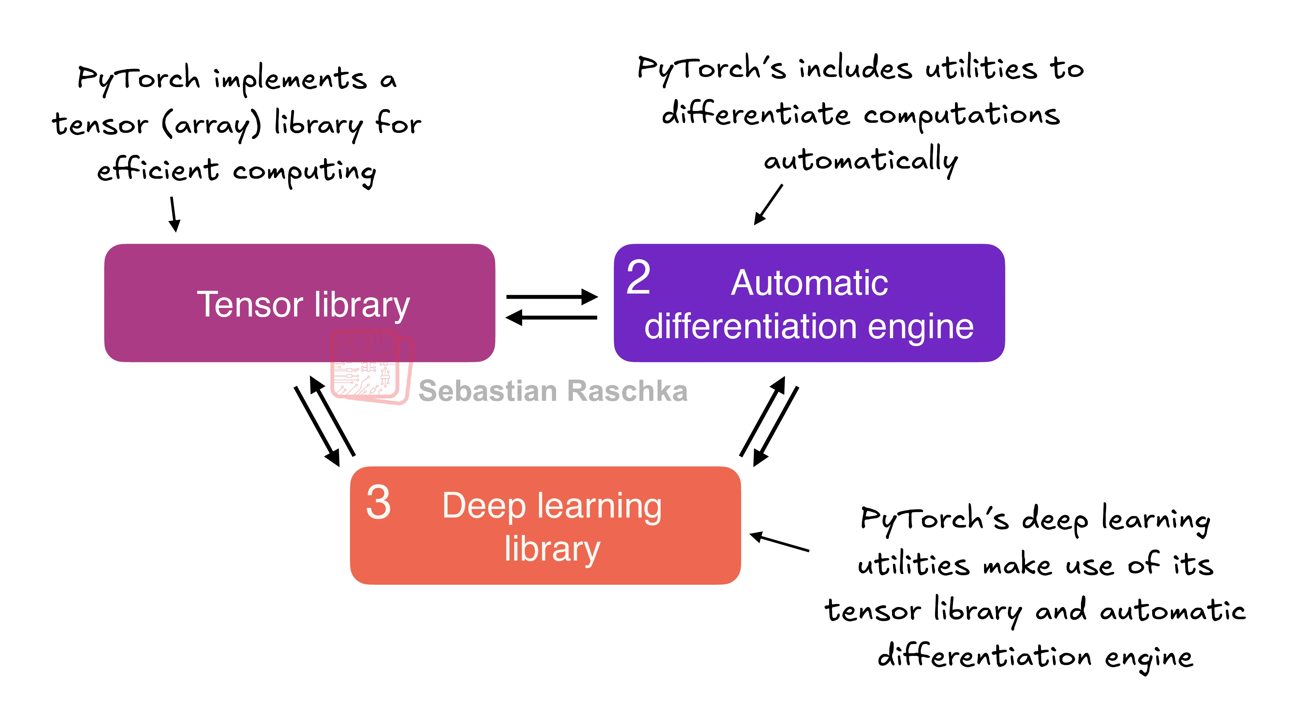 PyTorch in One Hour: From Tensors to Training Neural Networks on Multiple GPUs illustration