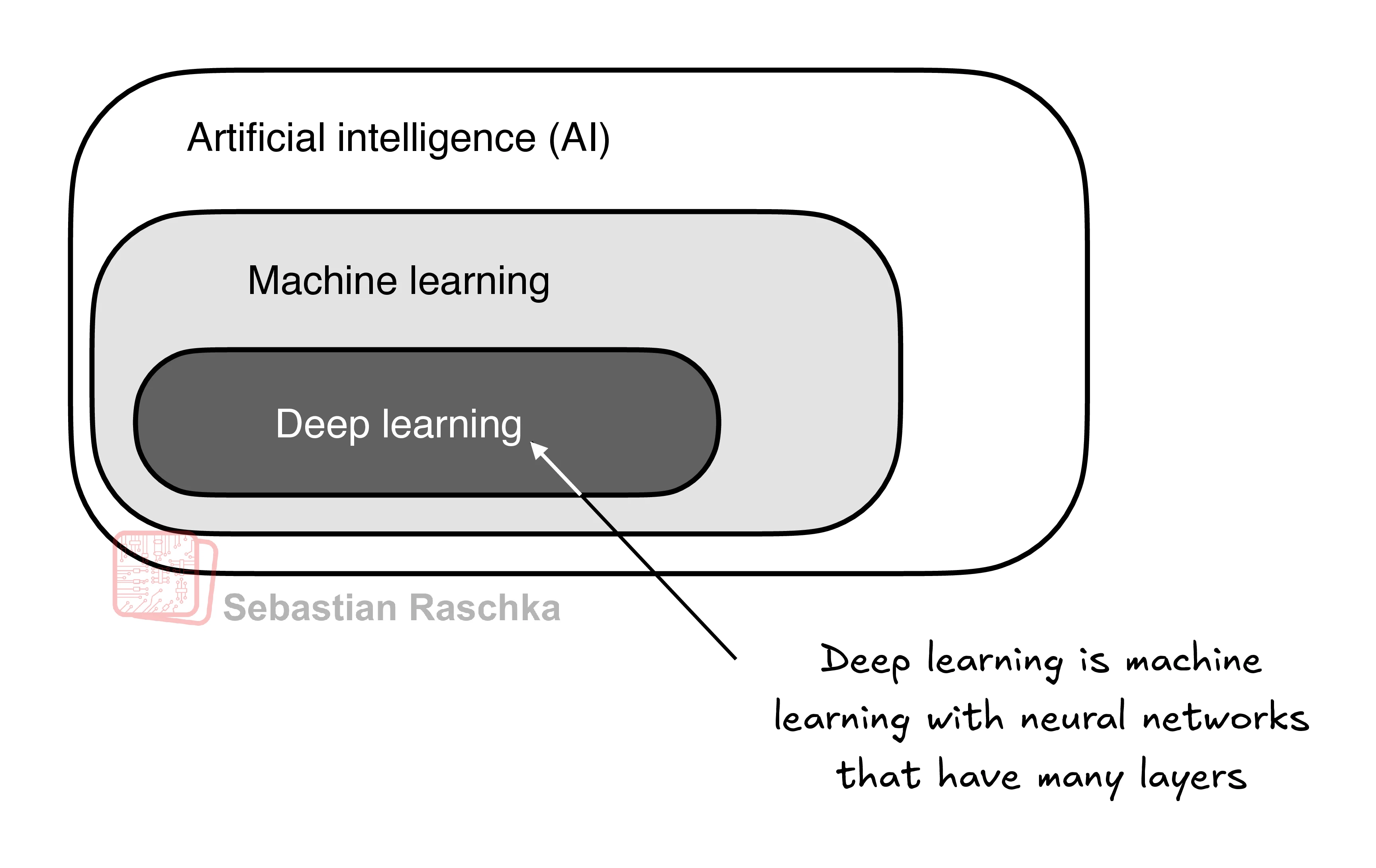 PyTorch in One Hour: From Tensors to Training Neural Networks on Multiple GPUs illustration