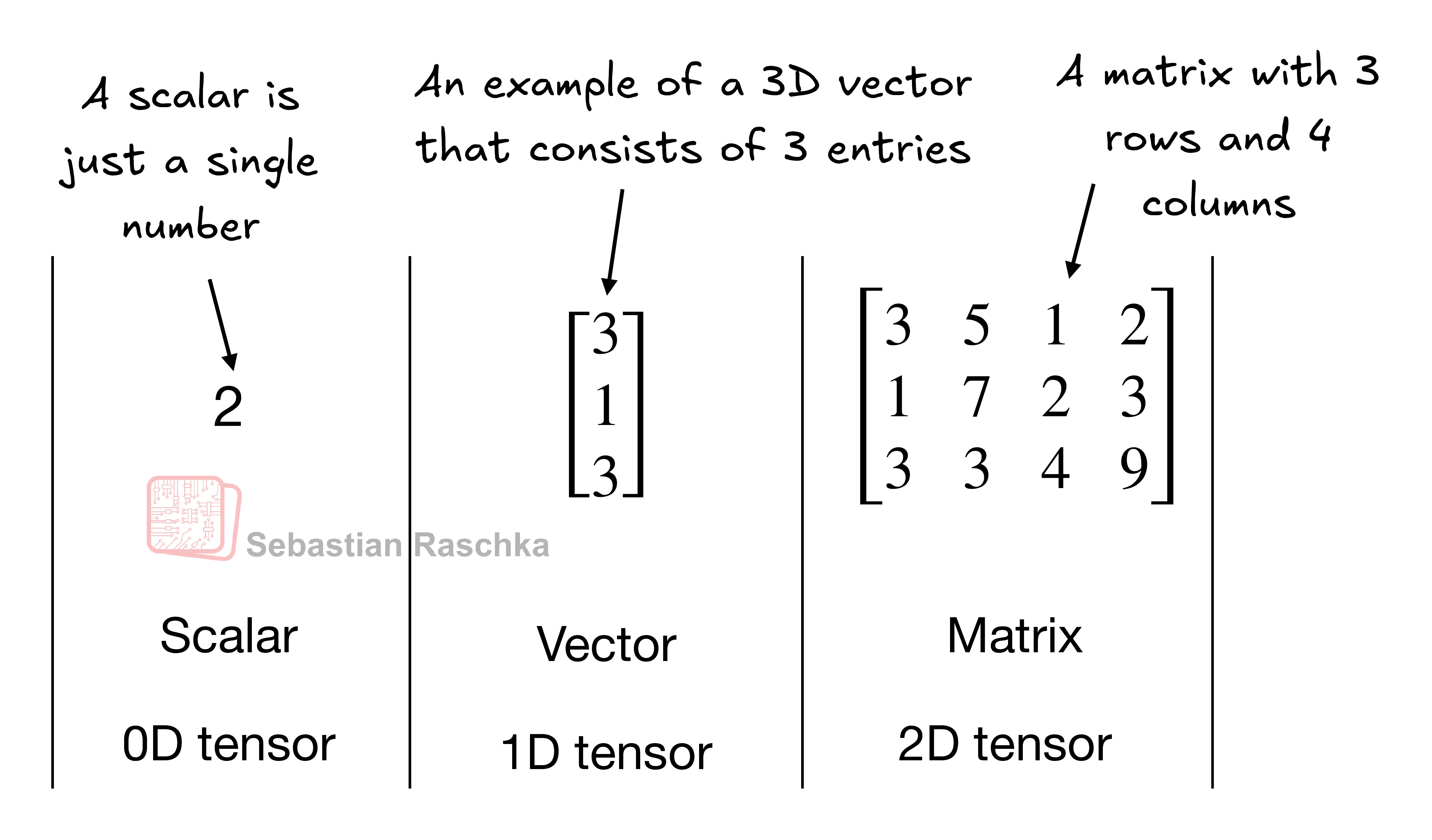 PyTorch in One Hour: From Tensors to Training Neural Networks on Multiple GPUs illustration