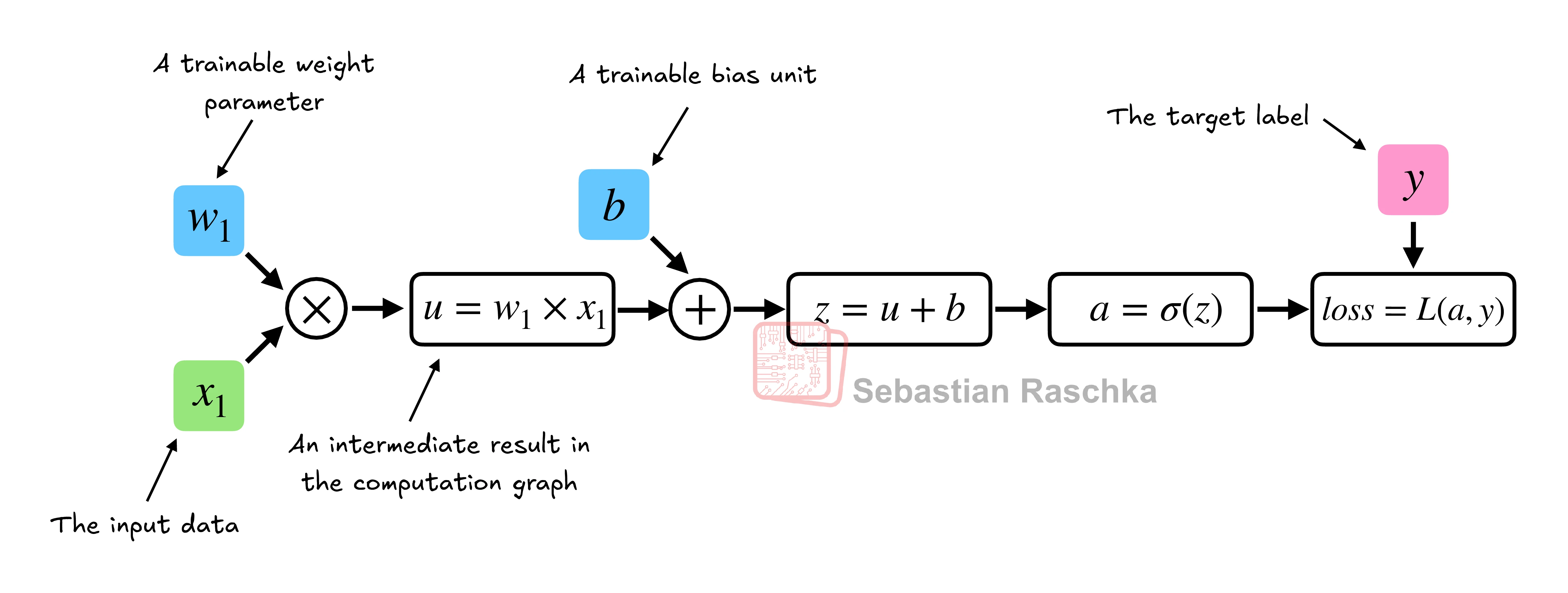 PyTorch in One Hour: From Tensors to Training Neural Networks on Multiple GPUs illustration