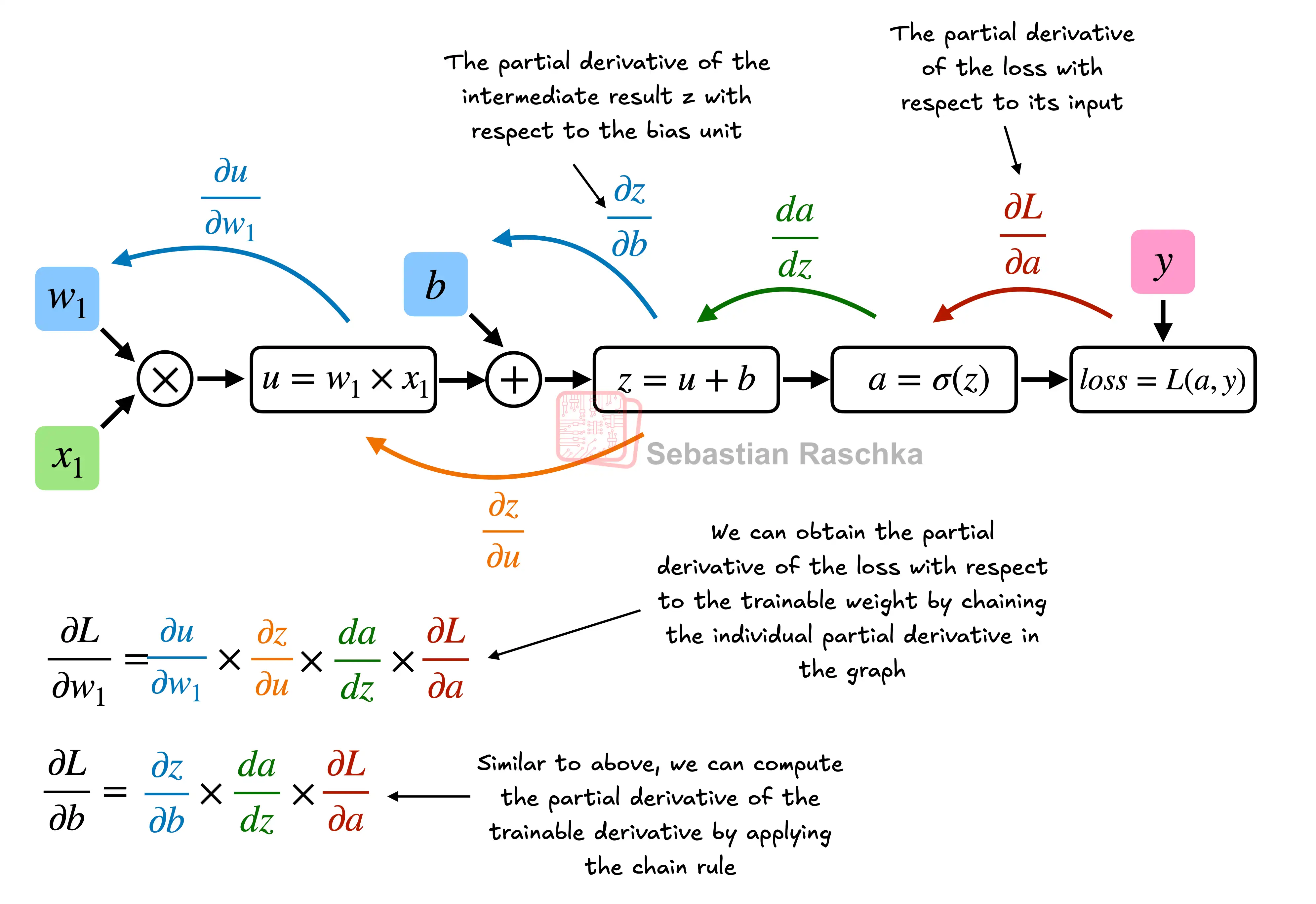 PyTorch in One Hour: From Tensors to Training Neural Networks on Multiple GPUs illustration