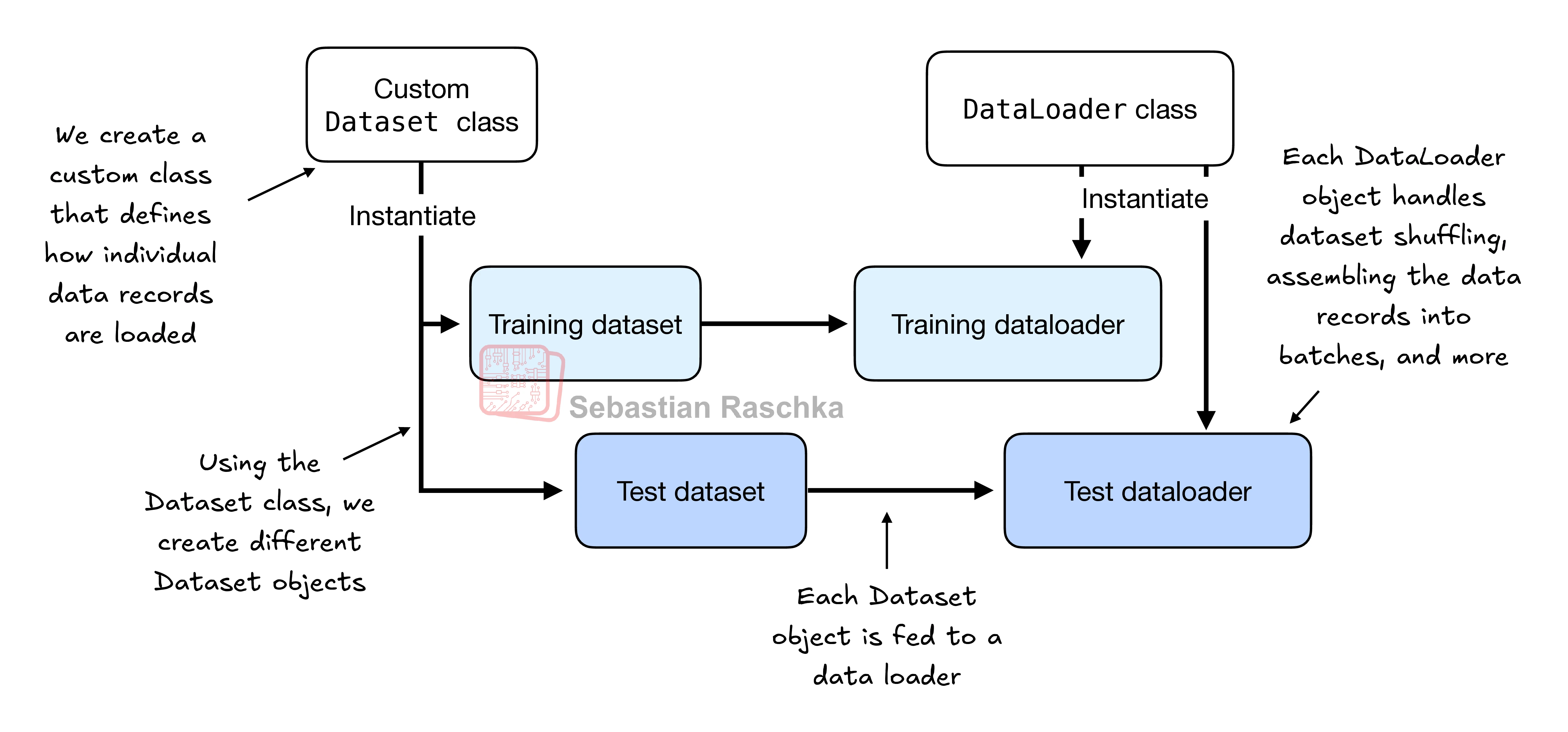 PyTorch in One Hour: From Tensors to Training Neural Networks on Multiple GPUs illustration