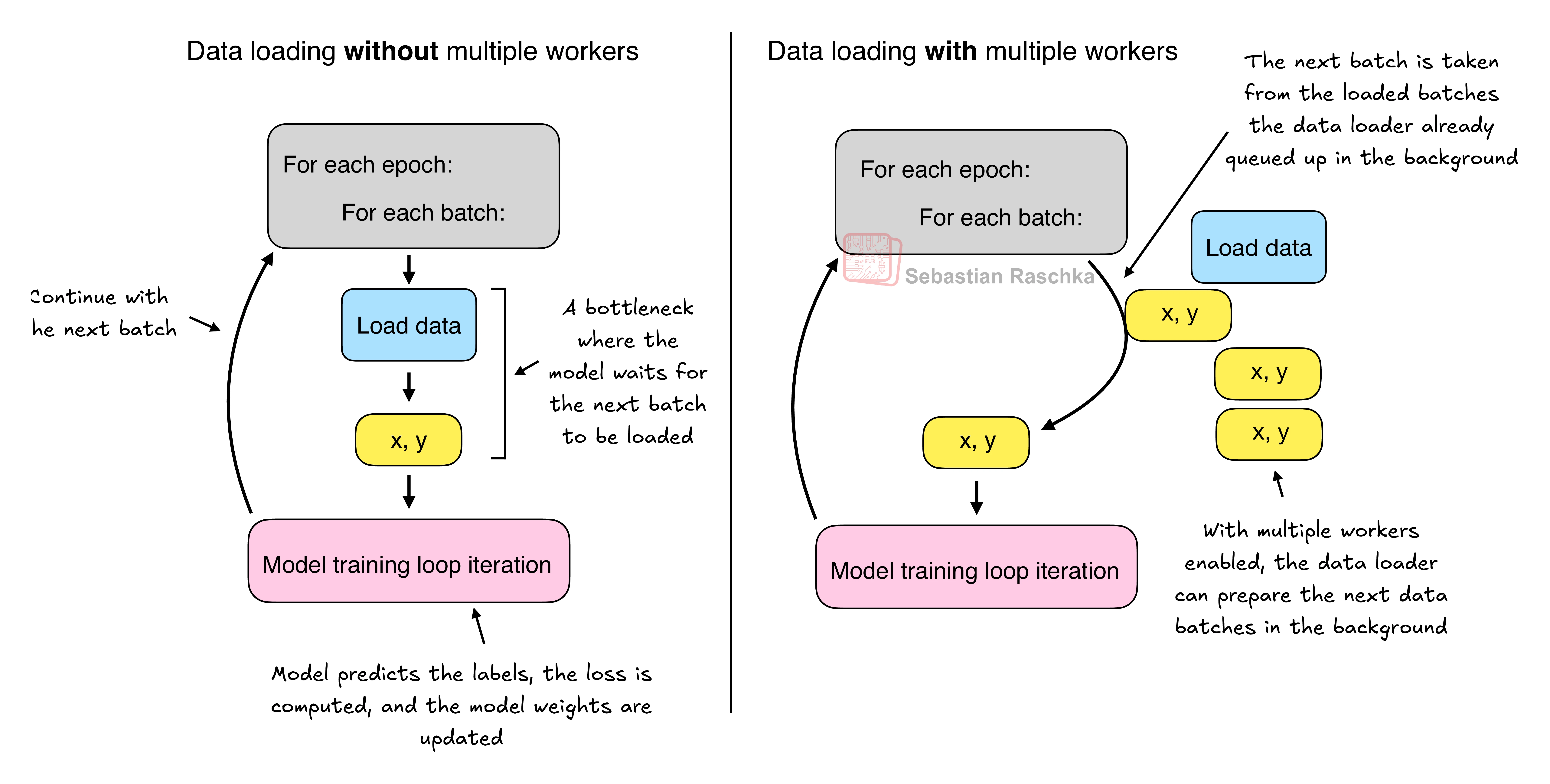 PyTorch in One Hour: From Tensors to Training Neural Networks on Multiple GPUs illustration