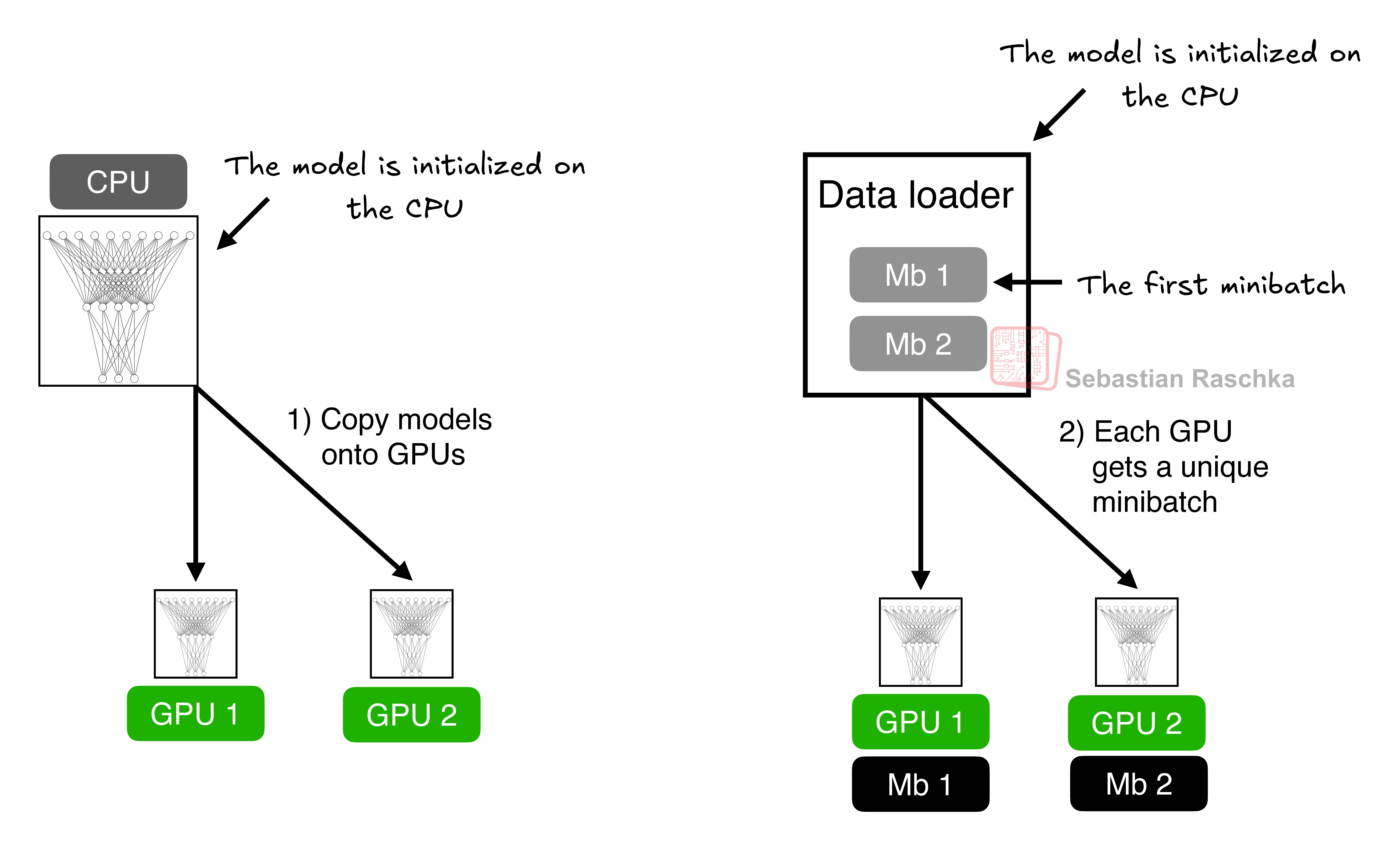 PyTorch in One Hour: From Tensors to Training Neural Networks on Multiple GPUs illustration